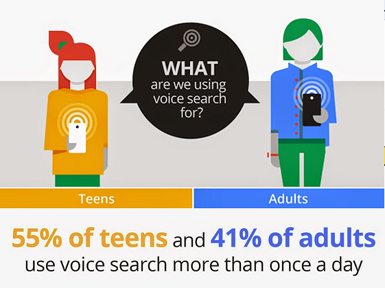 SEO für Sprachsuche - 55% der Teenager und 41% aller Erwachsenen in den USA nutzen 1x pro Tag die Sprachsuche - natürlich auch zur lokalen Anbietersuche